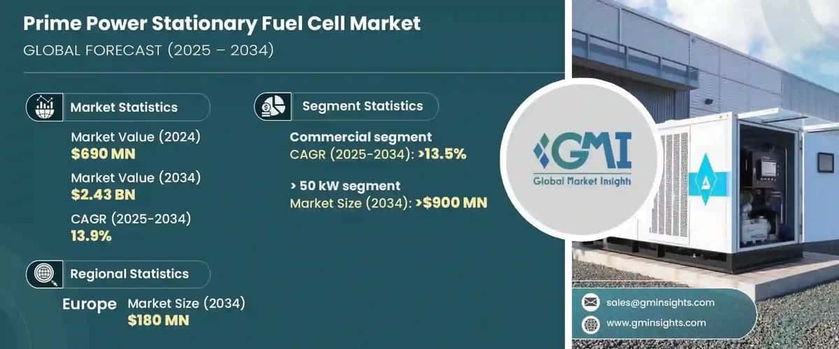 Prime Power Stationary Fuel Cell Market