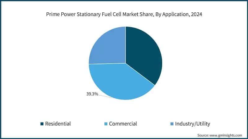 Prime Power Stationary Fuel Cell Market Share, By Application, 2024