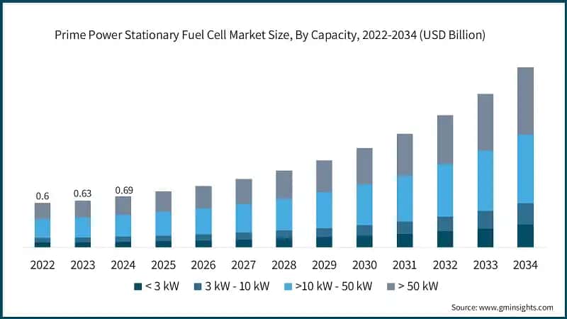 Prime Power Stationary Fuel Cell Market Size, By Capacity, 2022-2034 (USD Billion)