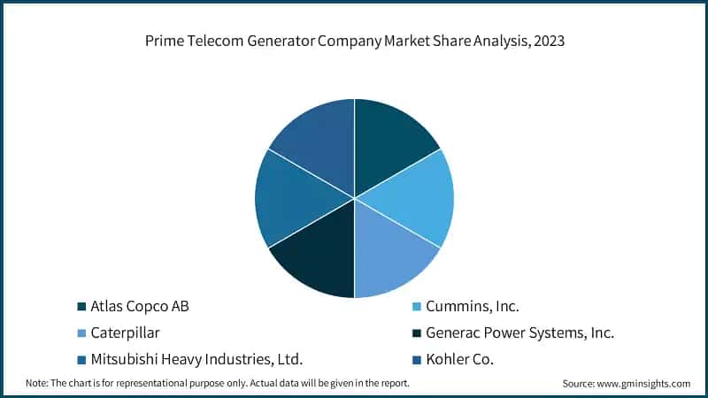 Prime Telecom Generator Company Market Share Analysis, 2023
