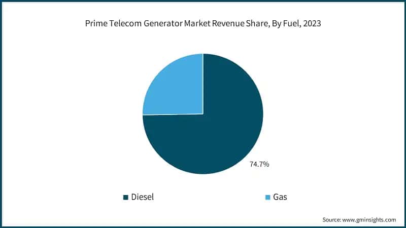 Prime Telecom Generator Market Revenue Share, By Fuel, 2023