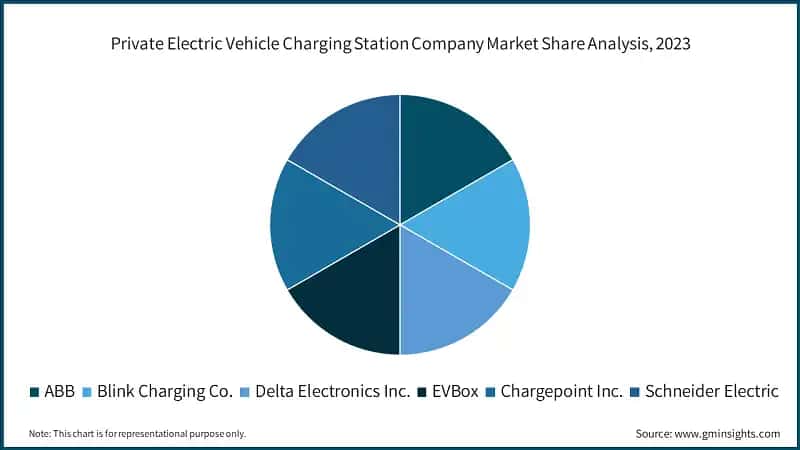 Private Electric Vehicle Charging Station Company Market Share Analysis, 2023