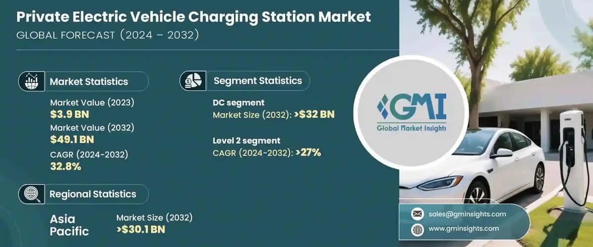 Private Electric Vehicle Charging Station Market