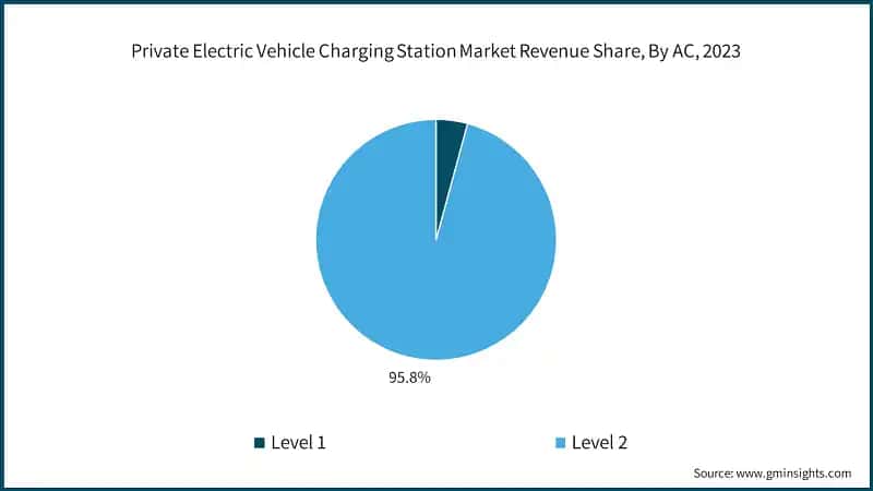 Private Electric Vehicle Charging Station Market Revenue Share, By AC, 2023