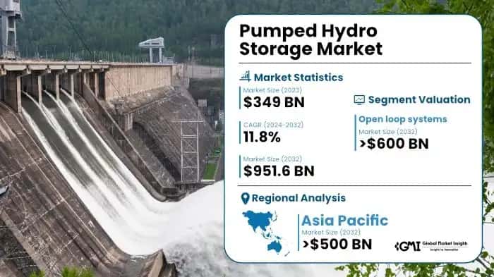 Pumped Hydro Storage Market