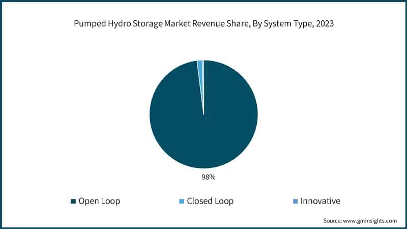 Pumped Hydro Storage Market Revenue Share, By System Type, 2023