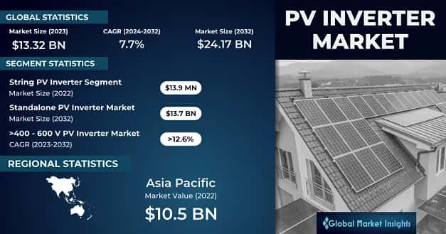 PV Inverter Market 
