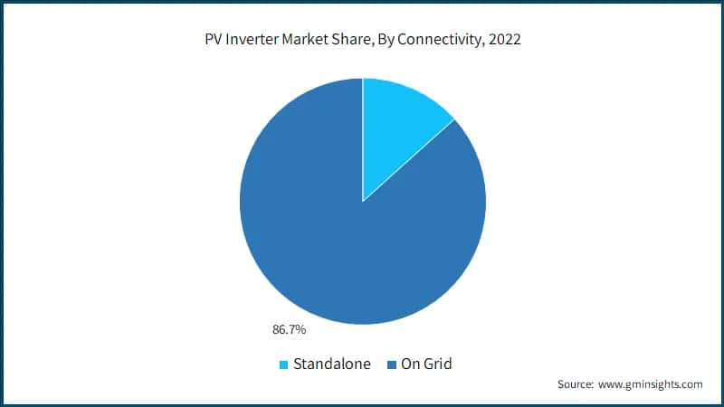 PV Inverter Market Share, By Connectivity, 2022