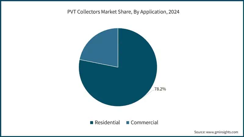 PVT Collectors Market Share, By Application, 2024