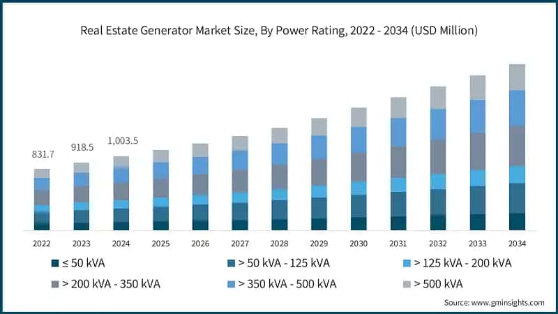 Real Estate Generator Market Size, By Power Rating, 2022 - 2034 (USD Million)