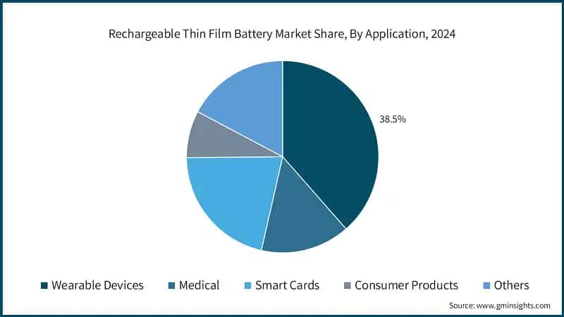 Rechargeable Thin Film Battery Market Share, By Application, 2024