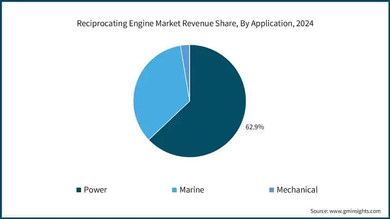 Reciprocating Engine Market Revenue Share, By Application, 2024