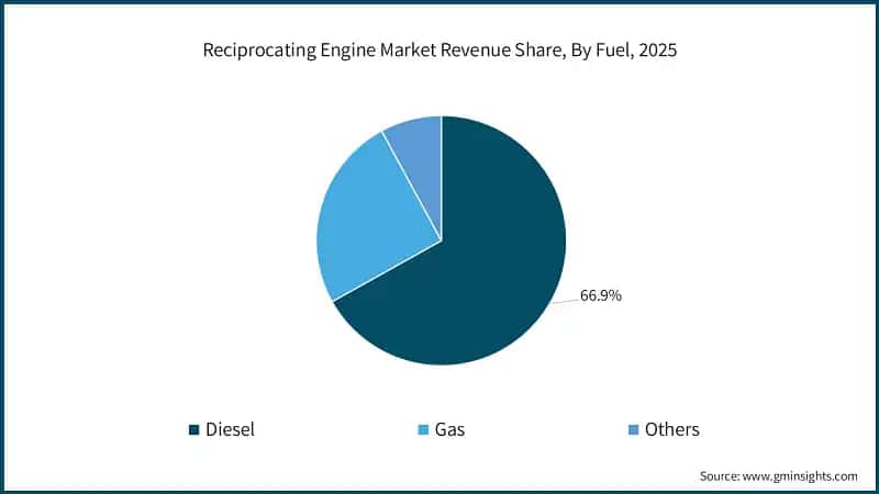 Quota di ricavi del mercato dei motori a combustione interna, per tipo di carburante, 2025