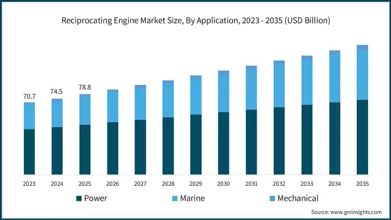 Dimensione del mercato dei motori alternativi, per applicazione, 2023 - 2035 (miliardi di USD)