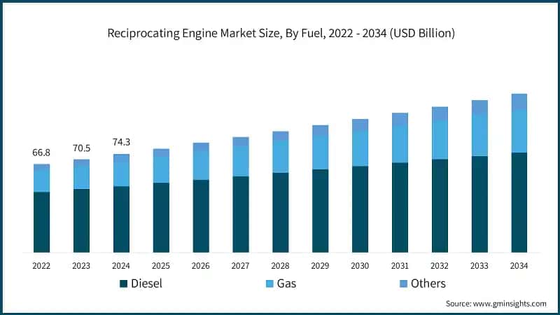 Reciprocating Engine Market Size, By Fuel, 2022 - 2034 (USD Billion)