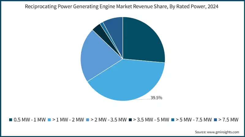 Reciprocating Power Generating Engine Market Revenue Share, By Rated Power, 2024
