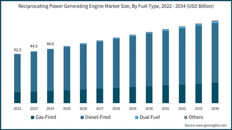 Reciprocating Power Generating Engine Market Size, By Fuel Type, 2022 - 2034 (USD Billion)