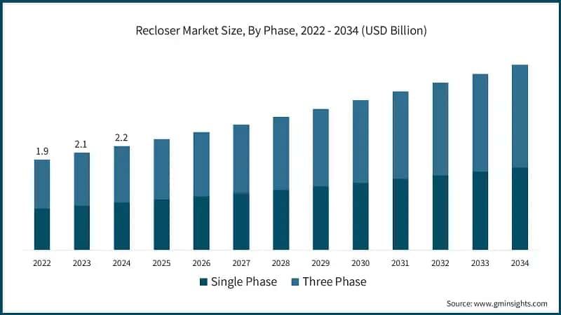 Recloser Market Size, By Phase, 2022 - 2034 (USD Billion)