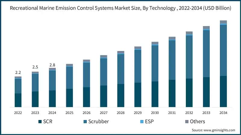  Recreational Marine Emission Control Systems Market Size, By Technology , 2022-2034 (USD Billion)