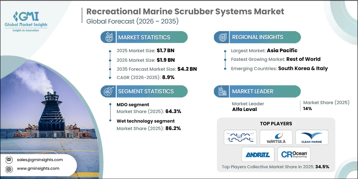 Recreational Marine Scrubber Systems Market