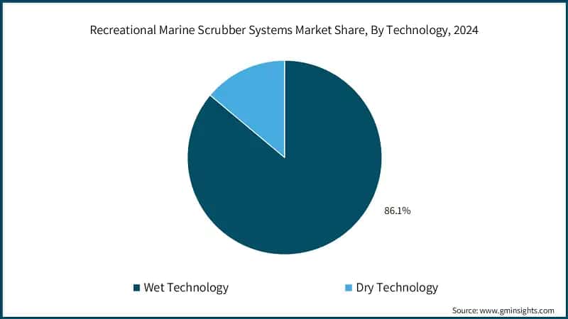 Recreational Marine Scrubber Systems Market Share, By Technology, 2024