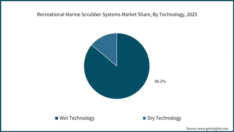 Recreational Marine Scrubber Systems Market Share, By Technology, 2025
