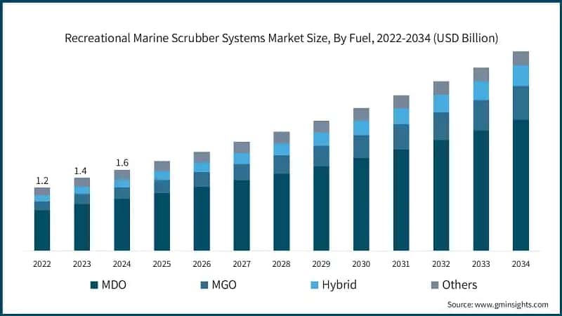 Recreational Marine Scrubber Systems Market Size, By Fuel, 2022-2034  (USD Billion)