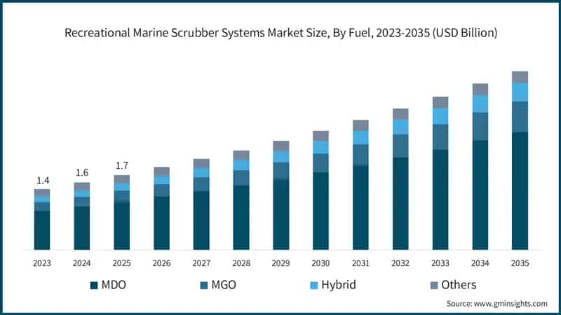 Recreational Marine Scrubber Systems Market Size, By Fuel, 2023-2035 (USD Billion)