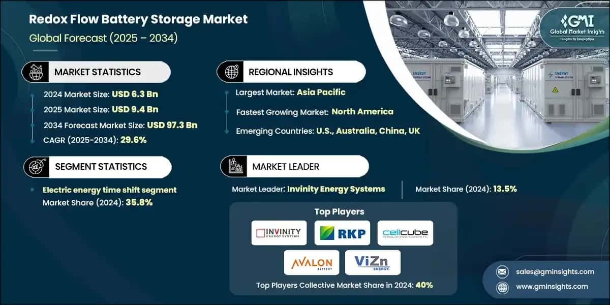 Redox Flow Battery Storage Market