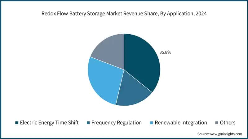 Redox Flow Battery Storage Market Revenue Share, By Application, 2024