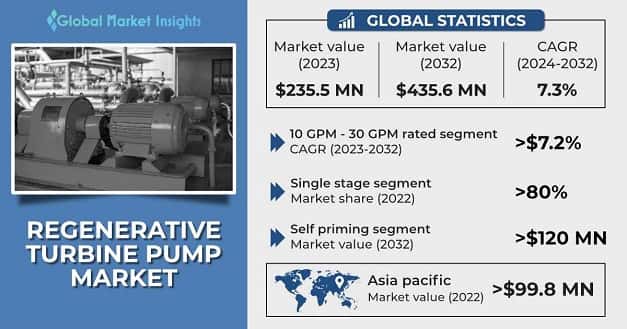 Regenerative Turbine Pump Market
