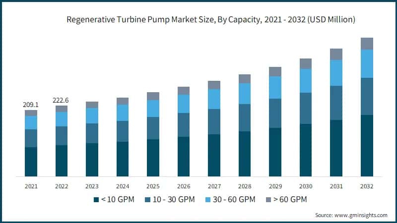 Regenerative Turbine Pump Market Size, By Capacity, 2021 – 2032 (USD Million)