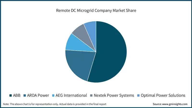 Remote DC Microgrid Company Market Share
