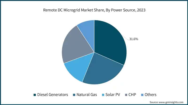 Remote DC Microgrid Market Share, By Power Source, 2023
