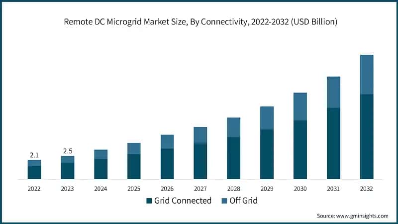 Remote DC Microgrid Market Size, By Connectivity, 2022-2032 (USD Billion)
