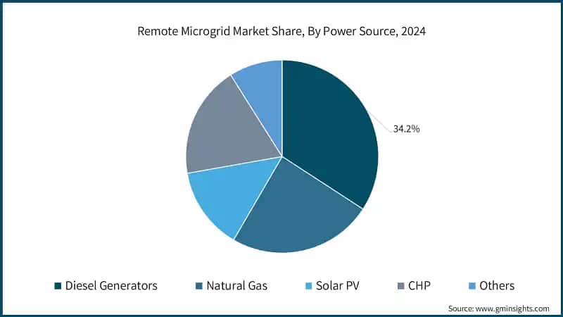 Remote Microgrid Market Share, By Power Source, 2024 