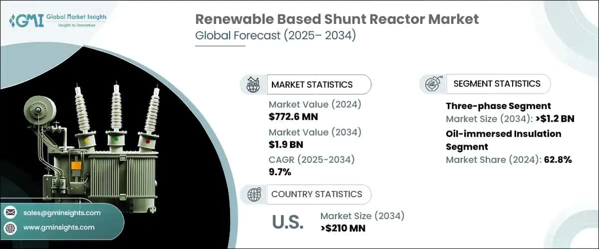 Renewable Based Shunt Reactor Market
