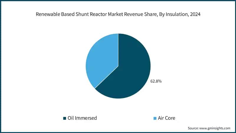 Renewable Based Shunt Reactor Market Revenue Share, By Insulation, 2024