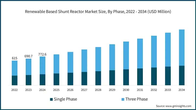 Renewable Based Shunt Reactor Market Size, By Phase, 2022 - 2034 (USD Million)