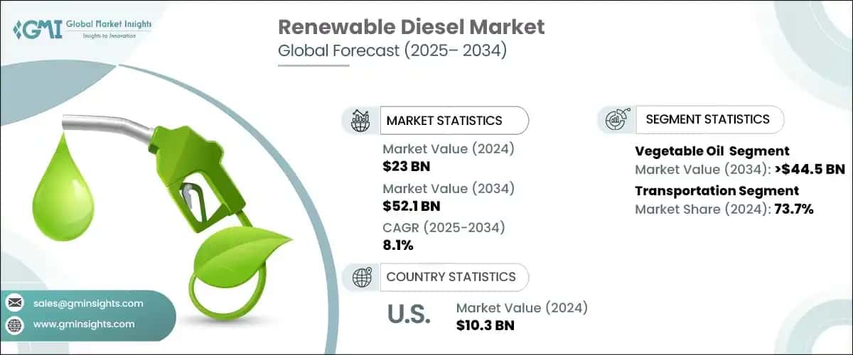 Renewable Diesel Market