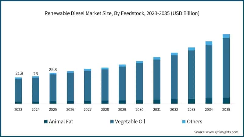 Renewable Diesel Market Size, By Feedstock, 2023-2035 (USD Billion)
