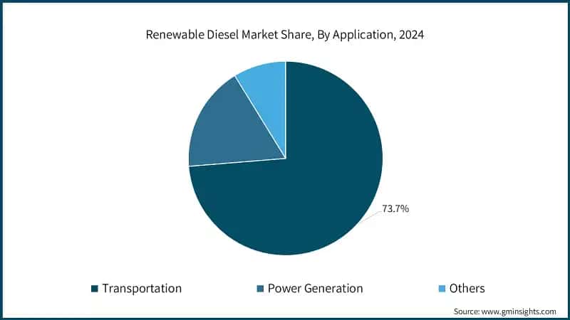 Renewable Diesel Market Share, By Application, 2024