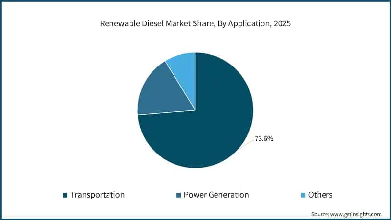 Renewable Diesel Market Share, By Application, 2025