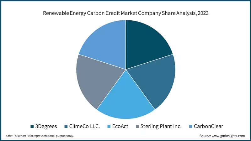 Renewable Energy Carbon Credit Market Company Share Analysis, 2023