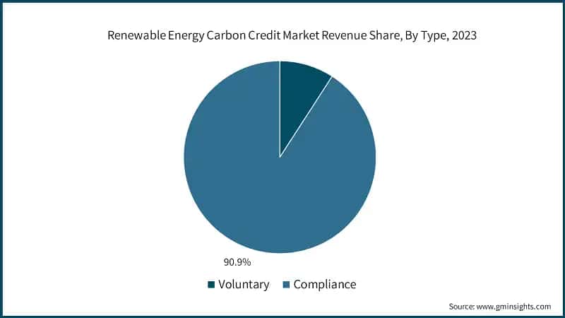 Renewable Energy Carbon Credit Market Revenue Share, By Type, 2023