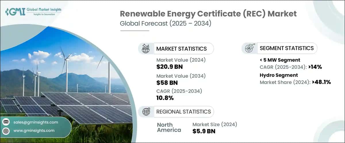 Renewable Energy Certificate Market