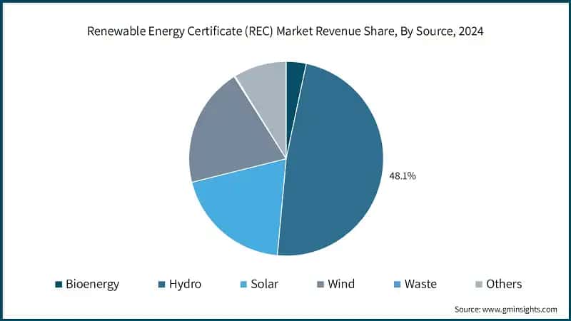 Renewable Energy Certificate (REC) Market Revenue Share, By Source, 2024