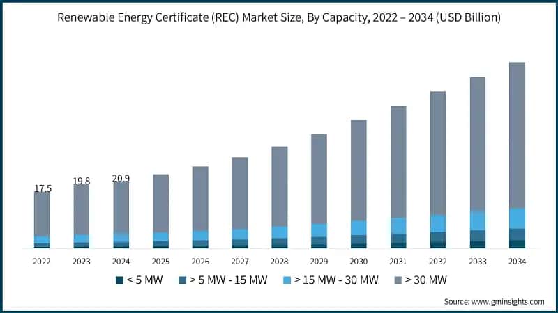 Renewable Energy Certificate (REC) Market Size, By Capacity, 2022 – 2034 (USD Billion)