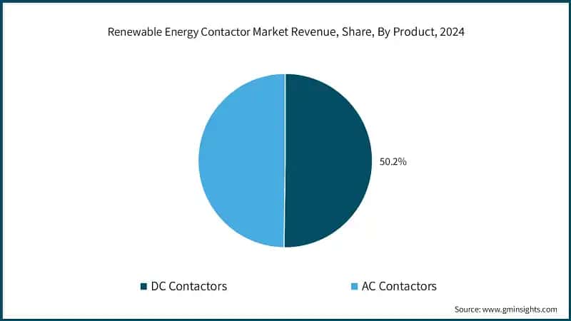 Renewable Energy Contactor Market Revenue, Share, By Product, 2024