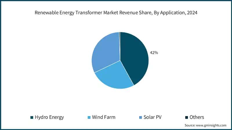 Renewable Energy Transformer Market&nbsp;Revenue Share, By Application, 2024